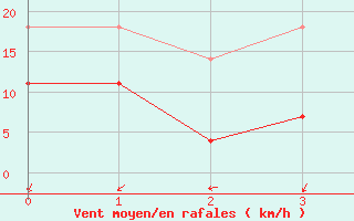 Courbe de la force du vent pour Rheinstetten