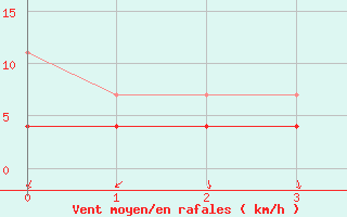 Courbe de la force du vent pour Venabu