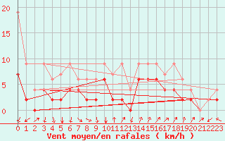 Courbe de la force du vent pour Hallau