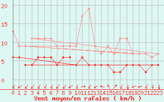 Courbe de la force du vent pour Gersau