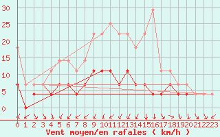 Courbe de la force du vent pour Mosonmagyarovar