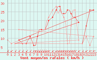 Courbe de la force du vent pour Valley