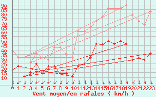 Courbe de la force du vent pour Cabo Vilan