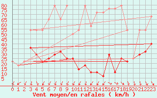 Courbe de la force du vent pour Sonnblick - Autom.