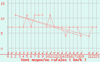 Courbe de la force du vent pour Eilat