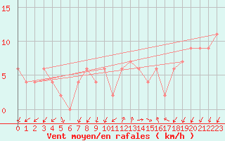 Courbe de la force du vent pour Lerida (Esp)