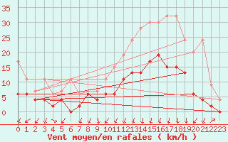 Courbe de la force du vent pour Chur-Ems