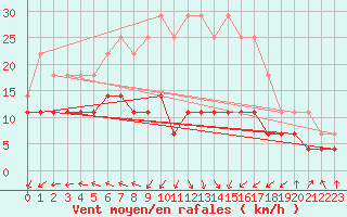 Courbe de la force du vent pour Kiikala lentokentt