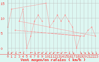 Courbe de la force du vent pour Treviso / Istrana