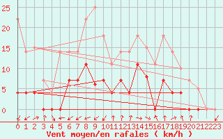 Courbe de la force du vent pour Elgoibar