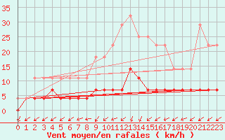 Courbe de la force du vent pour Vossevangen