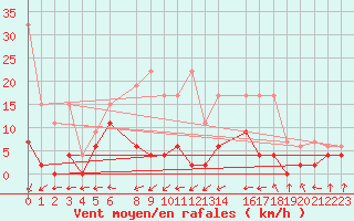 Courbe de la force du vent pour Saentis (Sw)