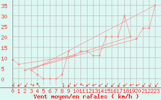 Courbe de la force du vent pour Capel Curig