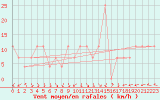 Courbe de la force du vent pour Finner