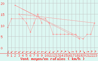 Courbe de la force du vent pour Pian Rosa (It)