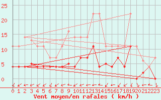 Courbe de la force du vent pour Steinkjer