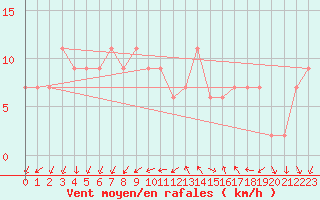 Courbe de la force du vent pour Zamora