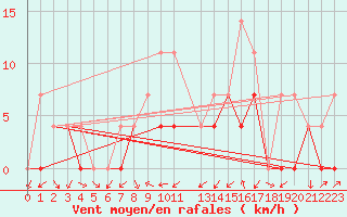 Courbe de la force du vent pour Nagykanizsa