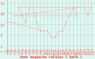 Courbe de la force du vent pour Feuerkogel