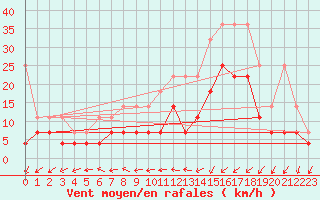 Courbe de la force du vent pour Emden-Koenigspolder