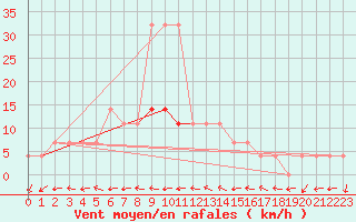 Courbe de la force du vent pour Tartu