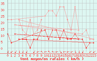 Courbe de la force du vent pour Tholey