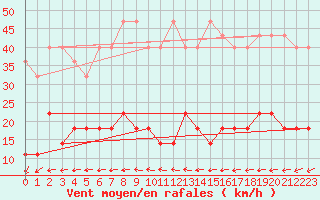 Courbe de la force du vent pour Salla kk