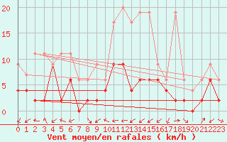 Courbe de la force du vent pour Neuchatel (Sw)