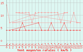 Courbe de la force du vent pour Schauenburg-Elgershausen