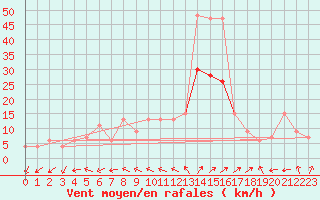 Courbe de la force du vent pour Bala