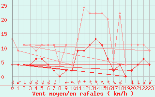Courbe de la force du vent pour Grono