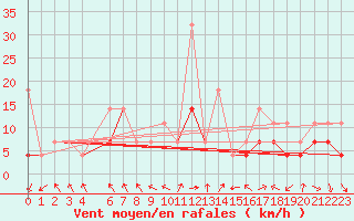 Courbe de la force du vent pour Suolovuopmi Lulit