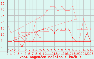 Courbe de la force du vent pour Offenbach Wetterpar