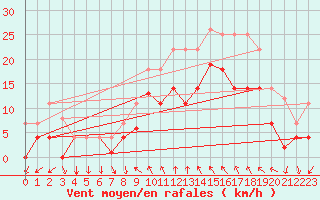 Courbe de la force du vent pour Sant Jaume d