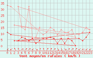 Courbe de la force du vent pour Sattel-Aegeri (Sw)