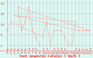 Courbe de la force du vent pour Patscherkofel