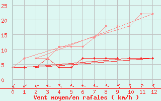 Courbe de la force du vent pour Birzai