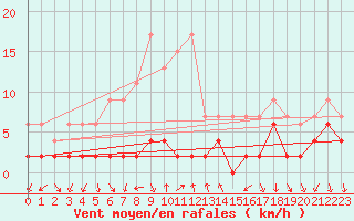 Courbe de la force du vent pour La Fretaz (Sw)