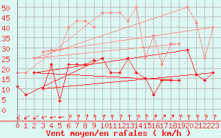 Courbe de la force du vent pour Forde / Bringelandsasen