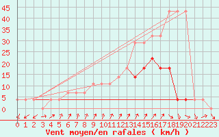 Courbe de la force du vent pour Ristna