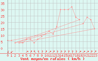 Courbe de la force du vent pour Paganella