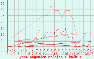 Courbe de la force du vent pour Santa Susana