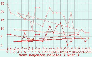 Courbe de la force du vent pour Stabio