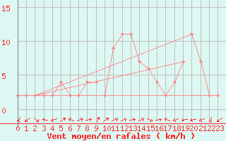 Courbe de la force du vent pour Bala