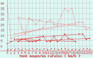 Courbe de la force du vent pour Sattel-Aegeri (Sw)