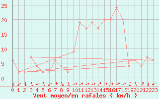 Courbe de la force du vent pour Guadalajara