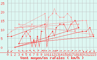 Courbe de la force du vent pour Islay