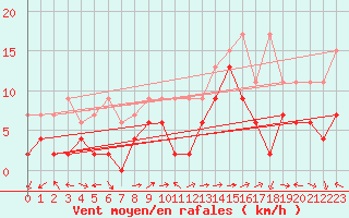 Courbe de la force du vent pour Bivio