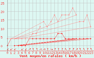 Courbe de la force du vent pour Tannas