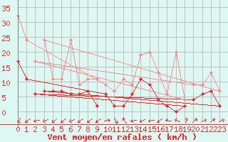 Courbe de la force du vent pour Boltigen